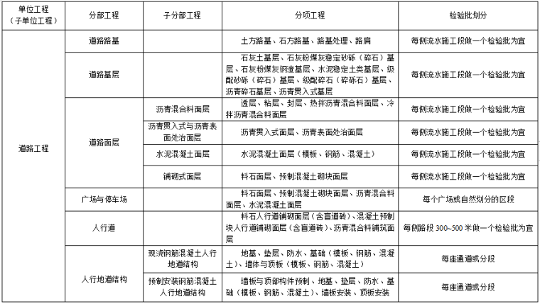 2020年山东省市政工程取费表资料下载-市政工程分部分项划分表(全套)