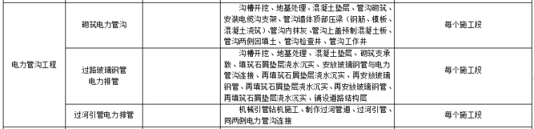 市政工程分部分项划分表(全套)-电力管沟分部分项划分表