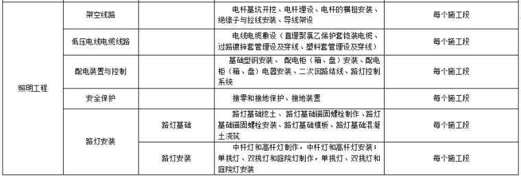 市政工程分部分项划分表(全套)-照明工程分部分项划分表