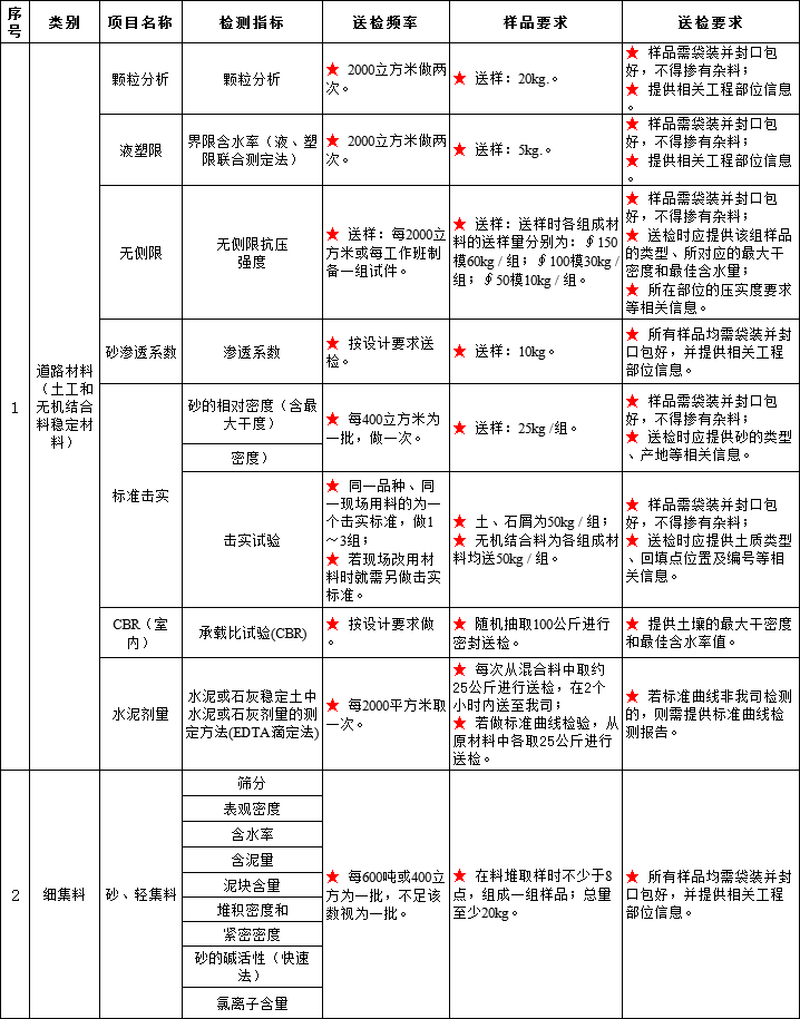 监理材料送检台账资料下载-市政材料检测所送检指南excel