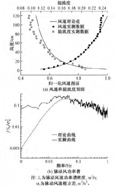 塔楼式高层建筑cad图资料下载-菱形双塔楼高层建筑气动力谱研究