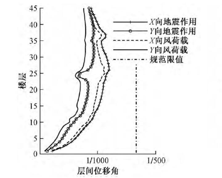 深圳汇隆商务中心图纸资料下载-汇隆商务中心2A#塔楼超限结构分析