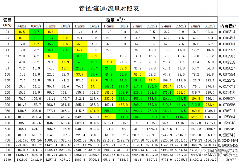 标准管径资料下载-干货分享：管径、流速、流量对照表