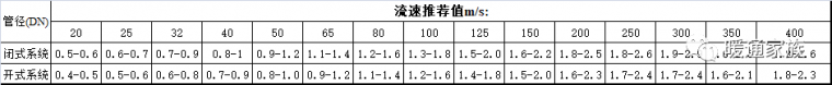 干货分享：管径、流速、流量对照表_2