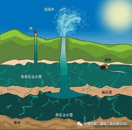 [分享]地下水类型介绍(潜水层,承压含水层)