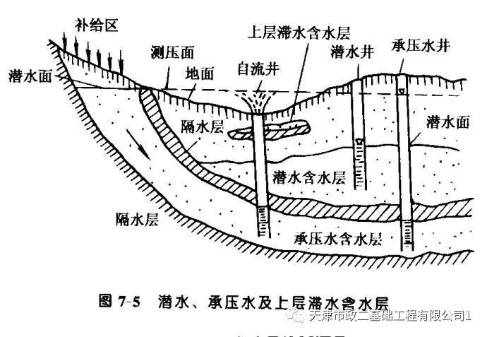 潜水和承压水示意图图片