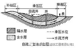 潜水和承压水示意图图片