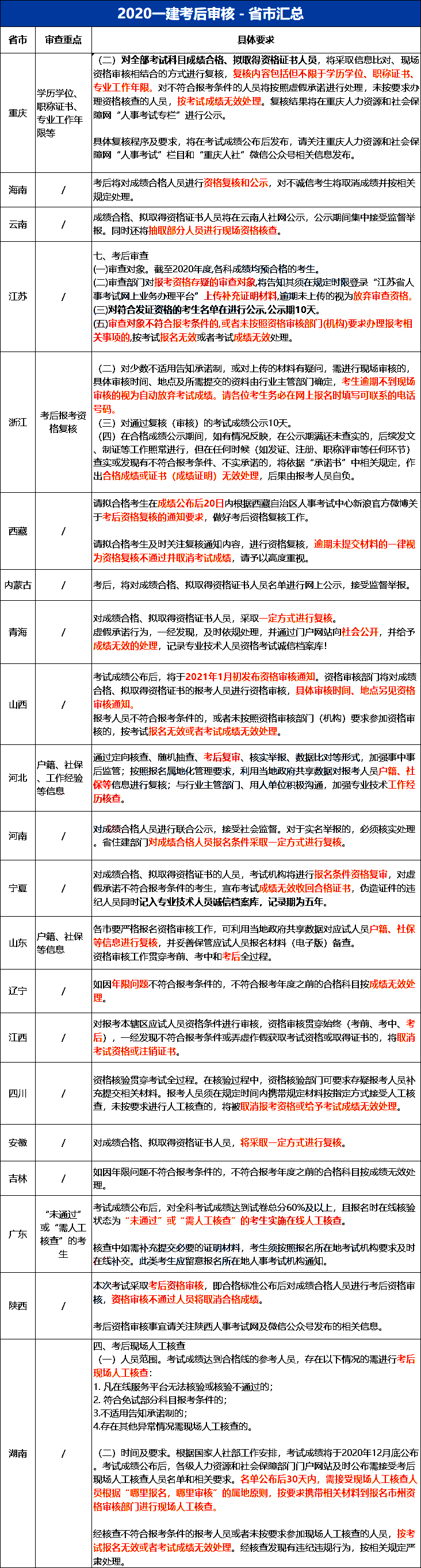 建工2020一建资料下载-这3件事不做，一建成绩可能会被取消！