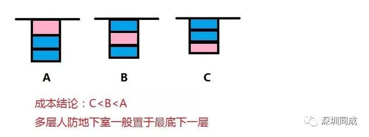 房地产设计管理中，成本控制的几个要点！_3