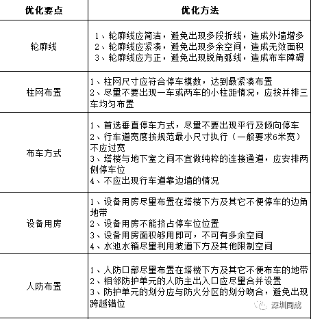 房地产设计管理中，成本控制的几个要点！_13