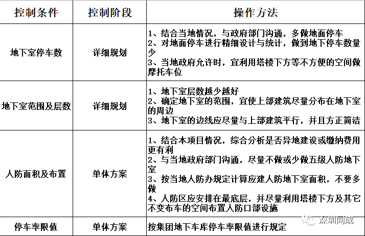 房地产设计管理中，成本控制的几个要点！_12