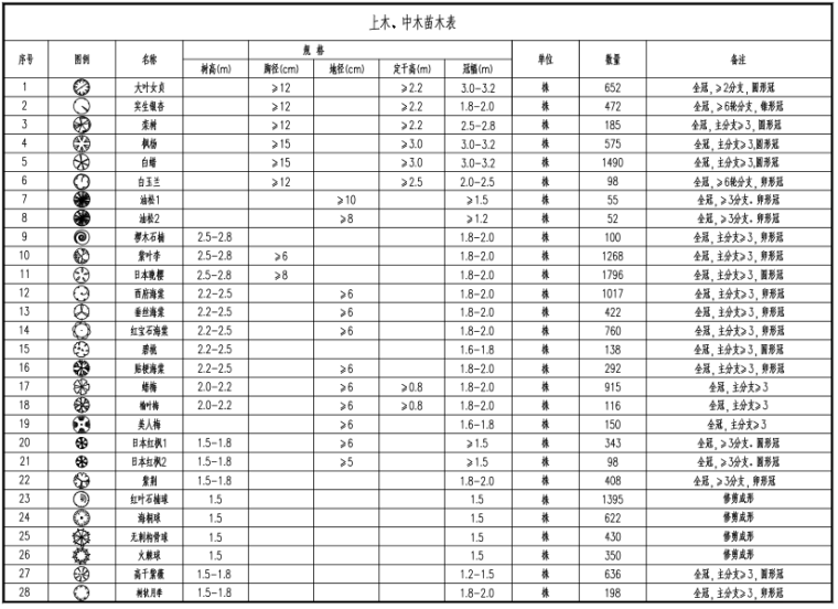 [郑州]城市快速路_绿化工程施工图(151P)-苗木表