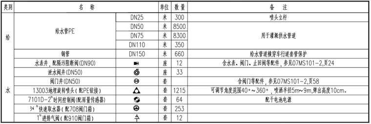 [郑州]城市快速路_绿化工程施工图(151P)-主要工程量表