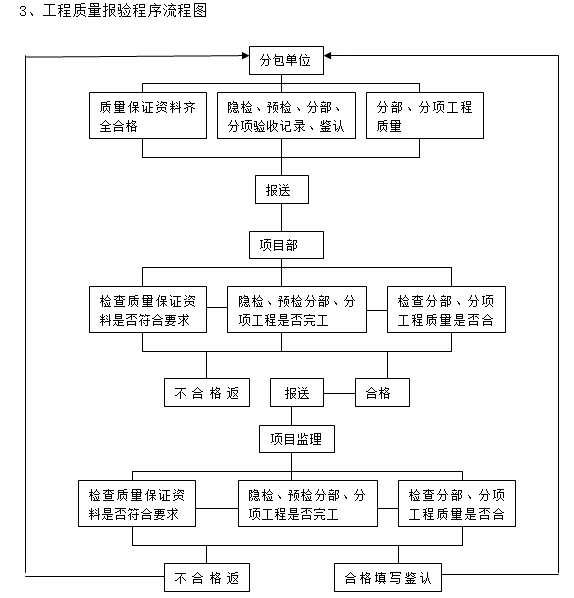 施工现场质量管理体系（40页）-项目质量管理-筑龙项目管理论坛