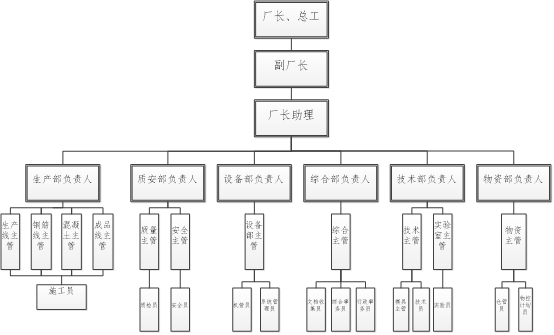 预制构件生产方案_装配式混凝土结构体系-预制构件生产组织架构图