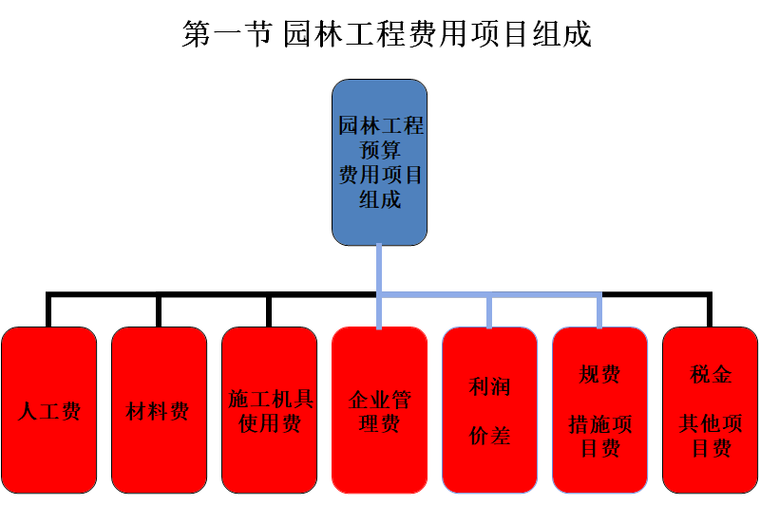 园林工程造价费用项目定额-园林工程费用项目组成