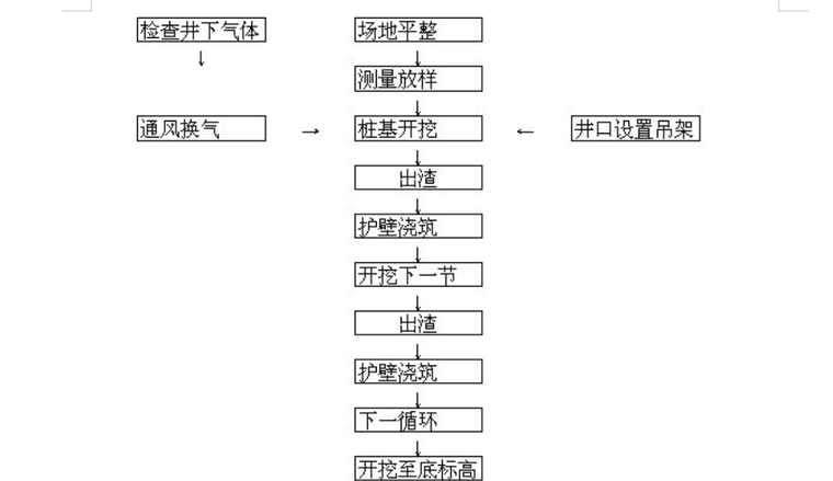 高层办公楼室外桩板式挡墙施工方案-03 桩基础开挖施工工艺流程图