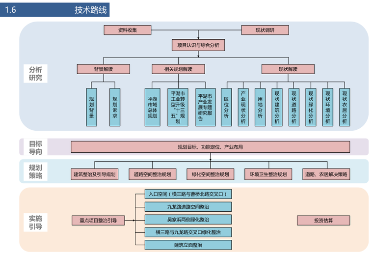 曹桥街道工业功能区提升改造规划-8-技术路线