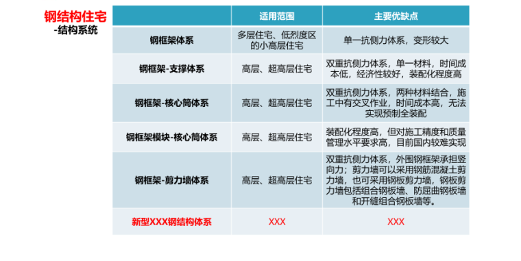 钢结构住宅三板技术体系研究（2019,40P）-钢结构住宅_结构系统