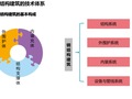 钢结构住宅三板技术体系研究（2019,40P）