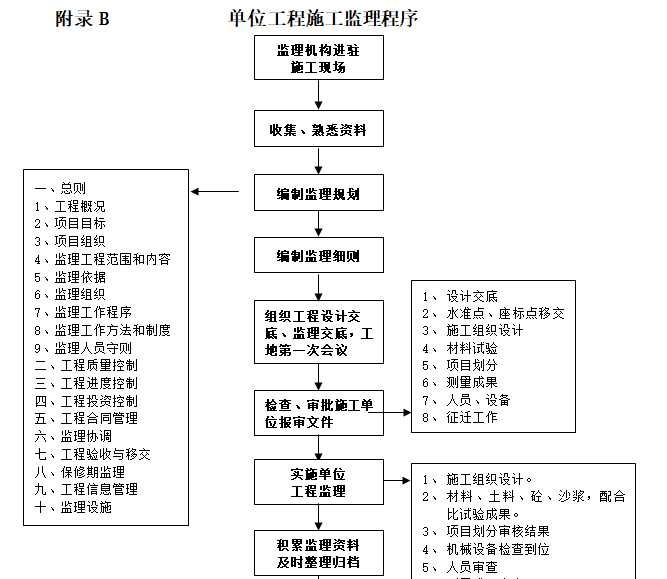 水利建设工程监理规划（91页）-单位工程施工监理程序