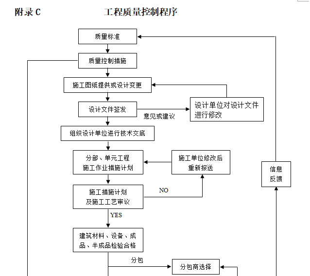 水利建设工程监理规划（91页）-工程质量控制程序