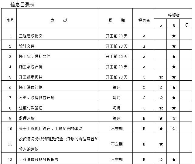 水利建设工程监理规划（91页）-信息目录表