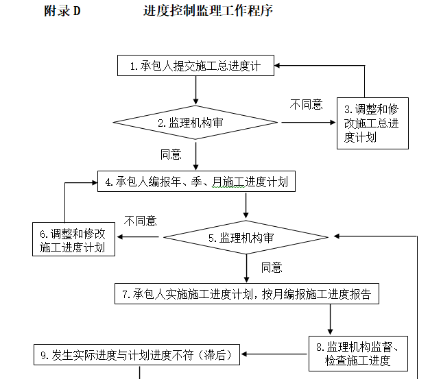 水利建设工程监理规划（91页）-进度控制监理工作程序