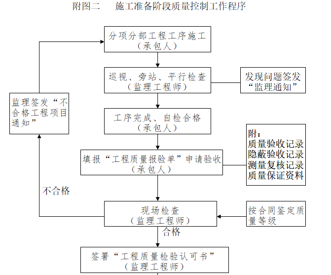 [四川]市政给水管网监理大纲（71页）-施工准备阶段质量控制工作程序