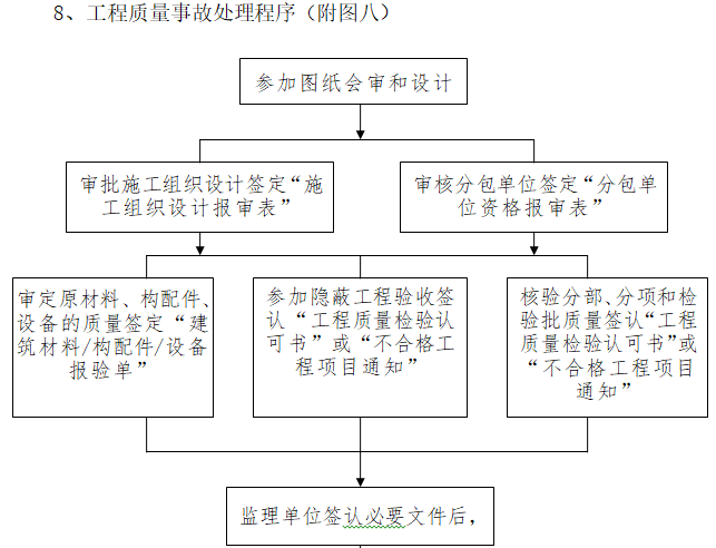 [四川]市政给水管网监理大纲（71页）-工程质量事故处理程序