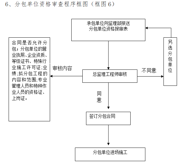 [山西]光伏电站工程监理大纲（171页）-分包单位资格审查程序框图