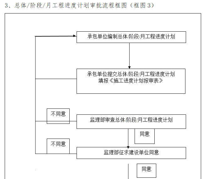 [山西]光伏电站工程监理大纲（171页）-总体、阶段、月工程进度计划审批流程框图