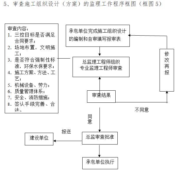 [山西]光伏电站工程监理大纲（171页）-审查施工组织设计（方案）的监理工作程序框图