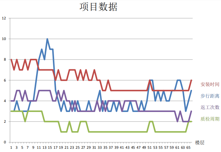 BIM模型进行可追溯施工安装分享讲义(19页)-项目数据