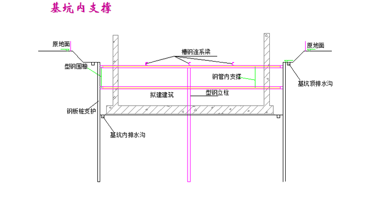 建筑施工分部分项工程细部节点工艺讲义PPT-04 基坑内支撑