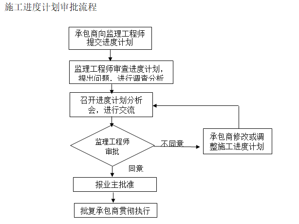 生态停车场工程监理规划（66页）-施工进度计划审批流程