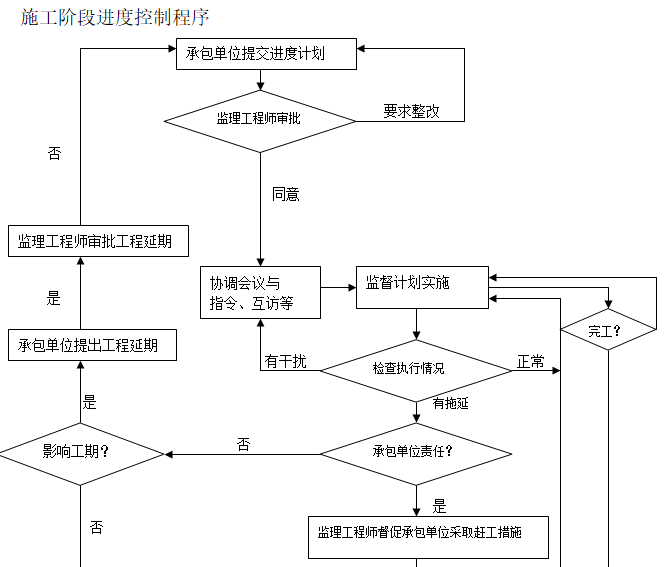 生态停车场工程监理规划（66页）-施工阶段进度控制程序