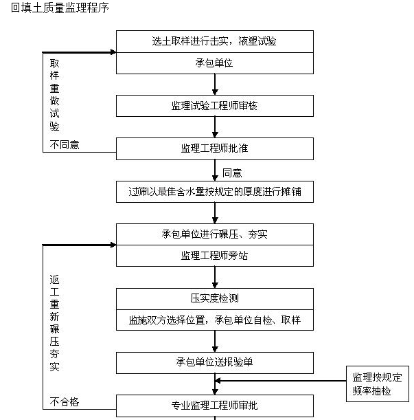 生态停车场工程监理规划（66页）-回填土质量监理程序