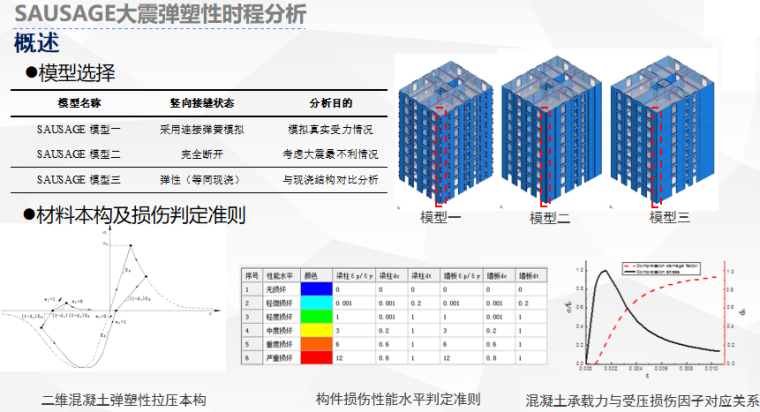 多层装配式墙板结构体系研发与工程应用-SAUSAGE大震弹塑性时程分析