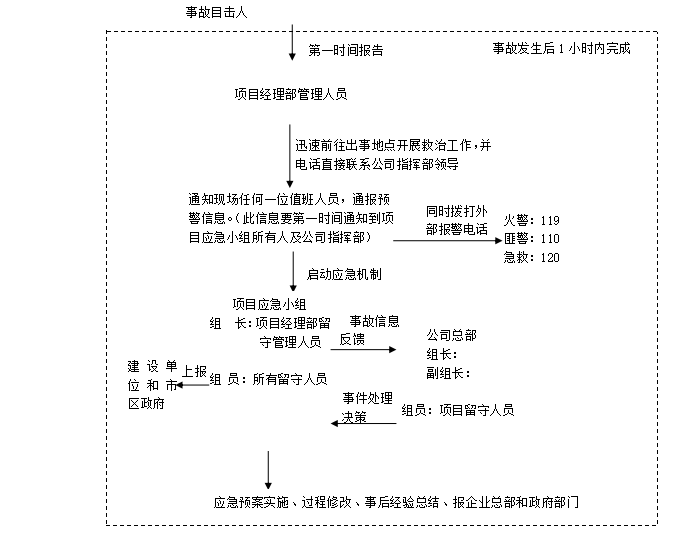 32層剪力牆結構住宅樓春節突發事件應急預案-建築安全文明-築龍建築