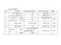 [河南]高架桥道路创优计划方案