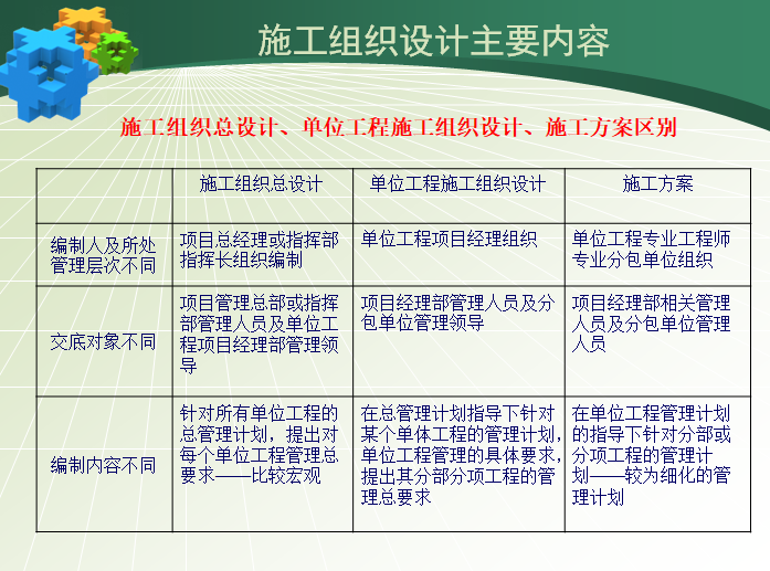 施工組織總設計,單位工程施工組織設計,施工方案區別