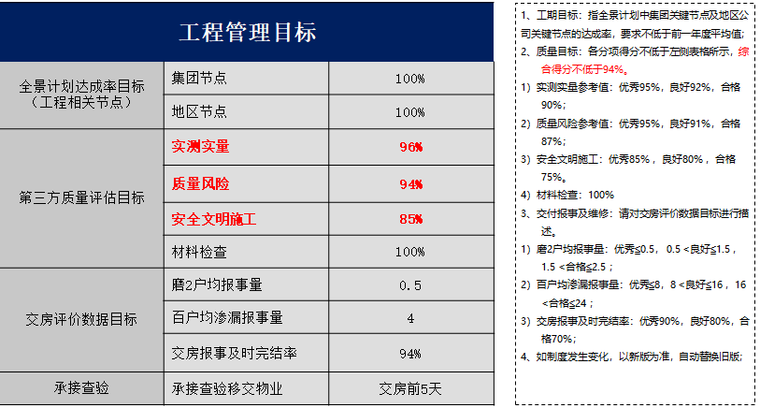 知名企业洋房别墅项目标前交底（图文）-工程管理目标