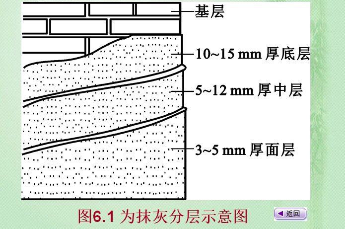 为抹灰分层示意图