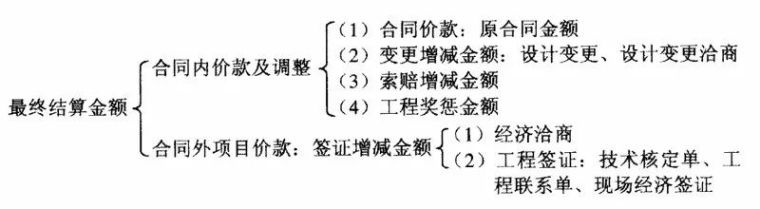 签证工程核价单资料下载-工程签证竟有这么多“套路”，收藏！