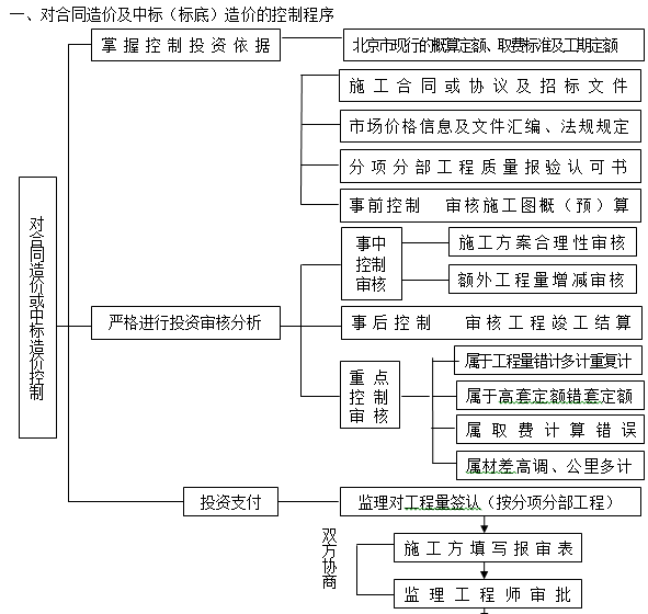 科技园配套设施改造造价控制重点及监理措施-对合同造价及中标（标底）造价的控制程序