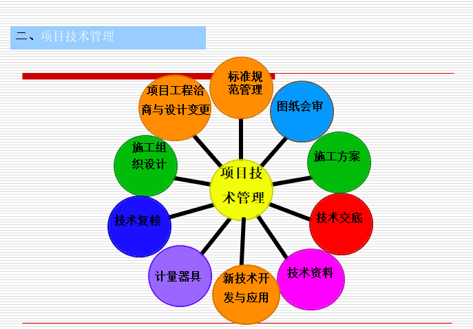 项目管理及项目技术管理基本认识