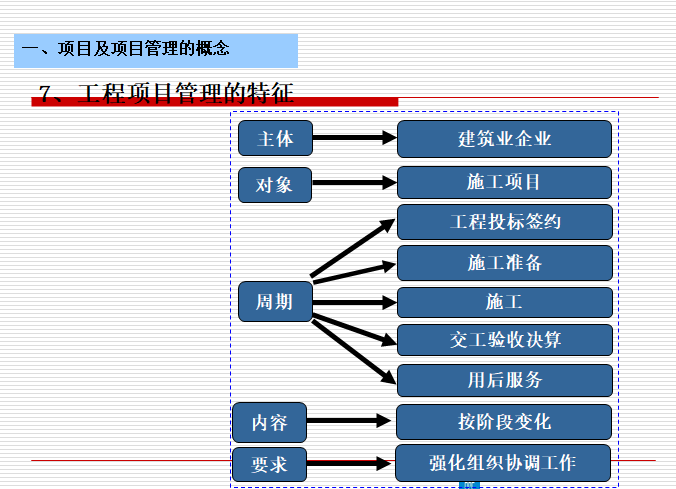 项目管理及项目技术管理基本认识（PPT）-工程项目管理的特征