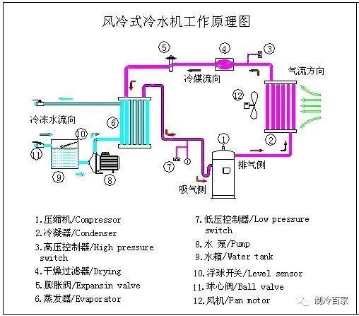 冷水机组安装难点资料下载-解析：冷水机组八大系统参数与分析！