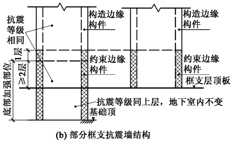 框架抗震设计资料下载-高层建筑地下室结构的抗震设计